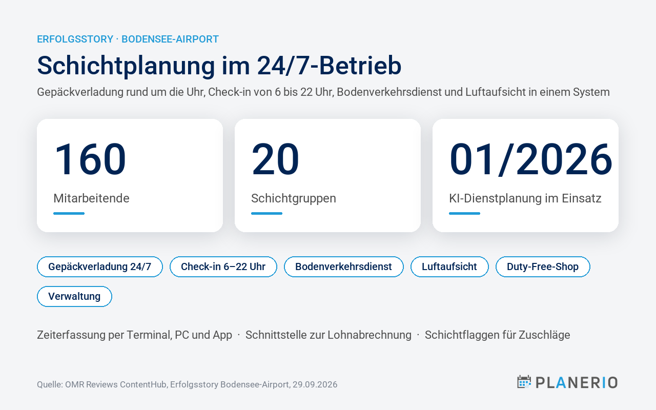 Schichtplanung am Bodensee-Airport: 160 Mitarbeitende in 20 Schichtgruppen planen seit Januar 2026 mit Planerio