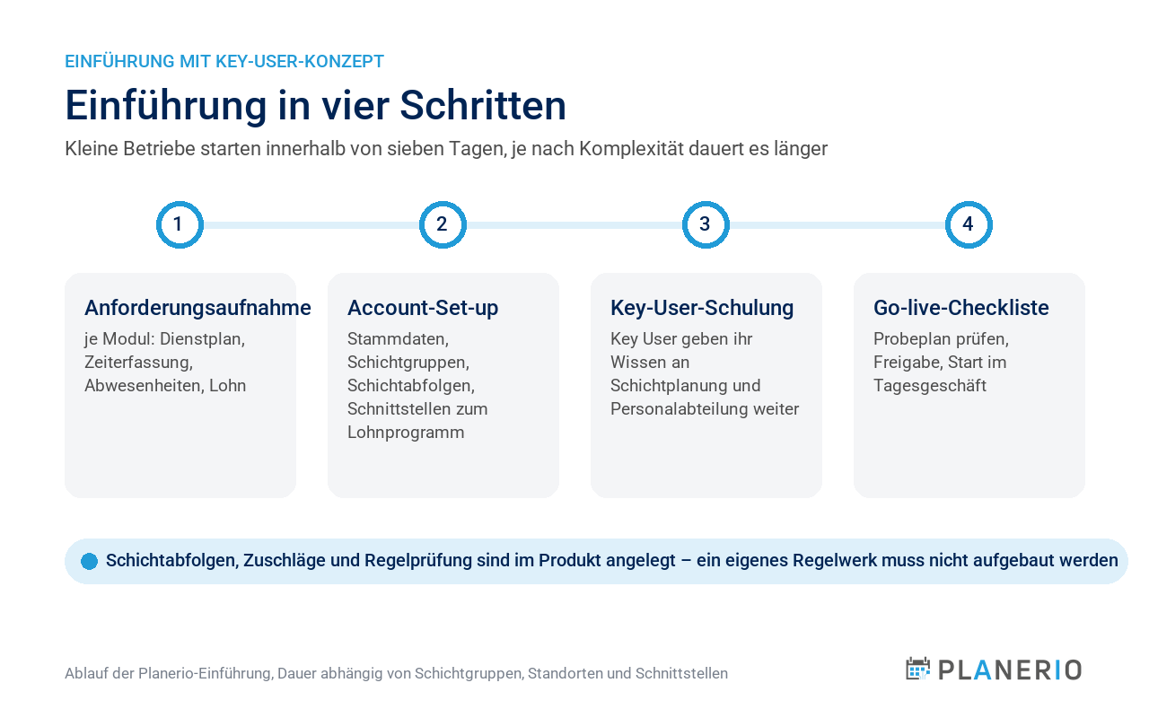 Einführung von Planerio in vier Schritten: Anforderungsaufnahme, Account-Set-up, Key-User-Schulung und Go-live-Checkliste