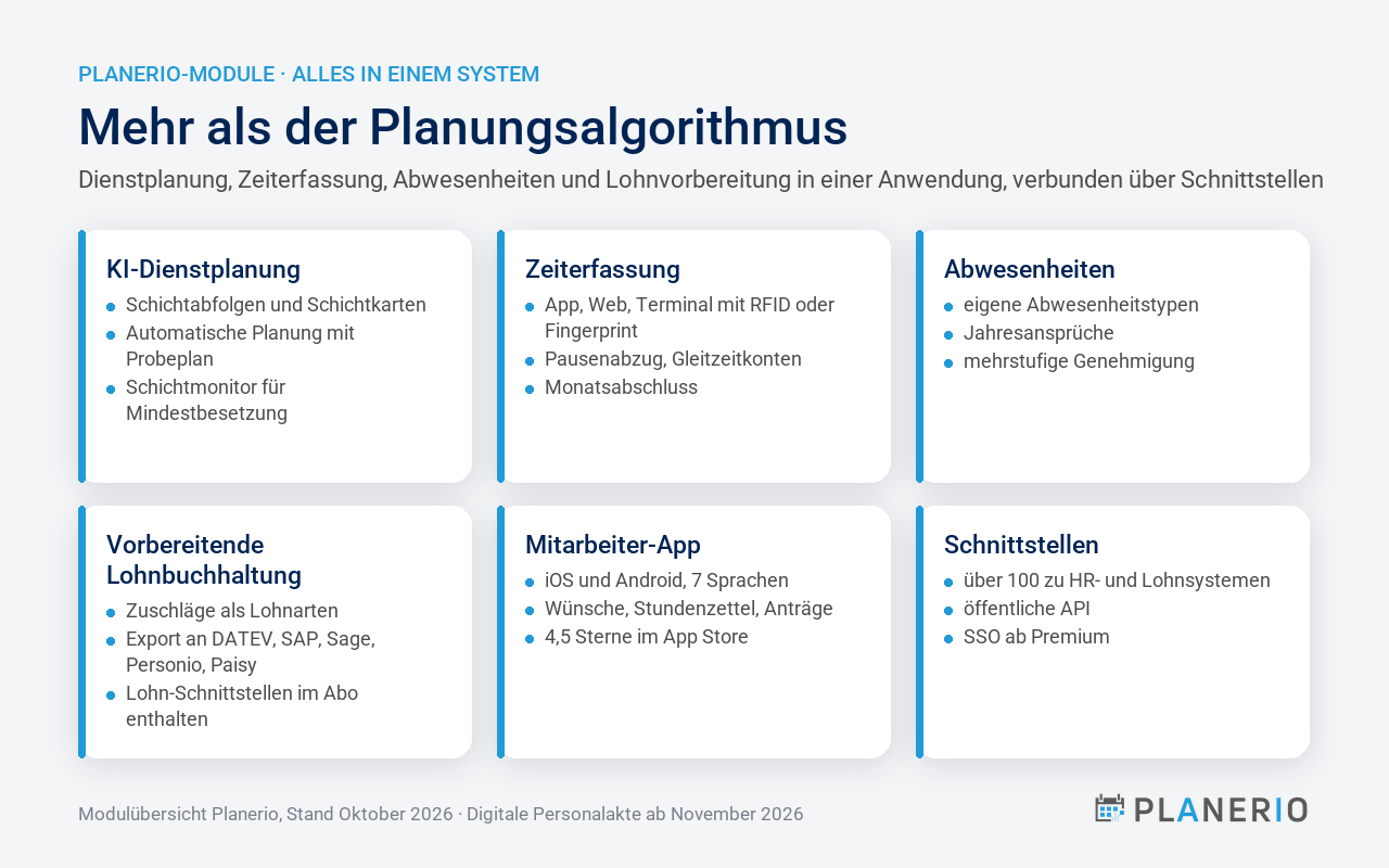 Modulübersicht Planerio: KI-Dienstplanung, Zeiterfassung, Abwesenheiten, Vorbereitende Lohnbuchhaltung, Mitarbeiter-App und Schnittstellen