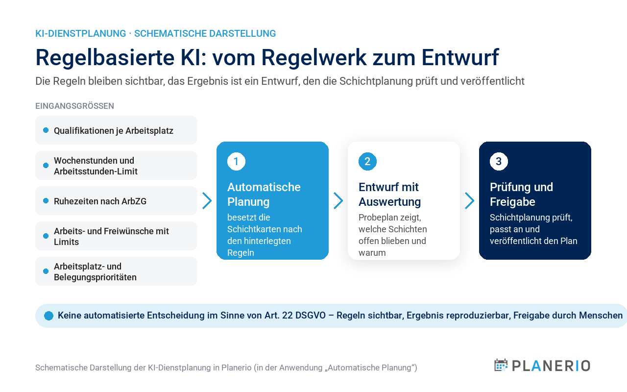 Schematische Darstellung der regelbasierten KI-Dienstplanung in Planerio: Eingangsgrößen, Automatische Planung, Entwurf mit Auswertung, Prüfung und Freigabe