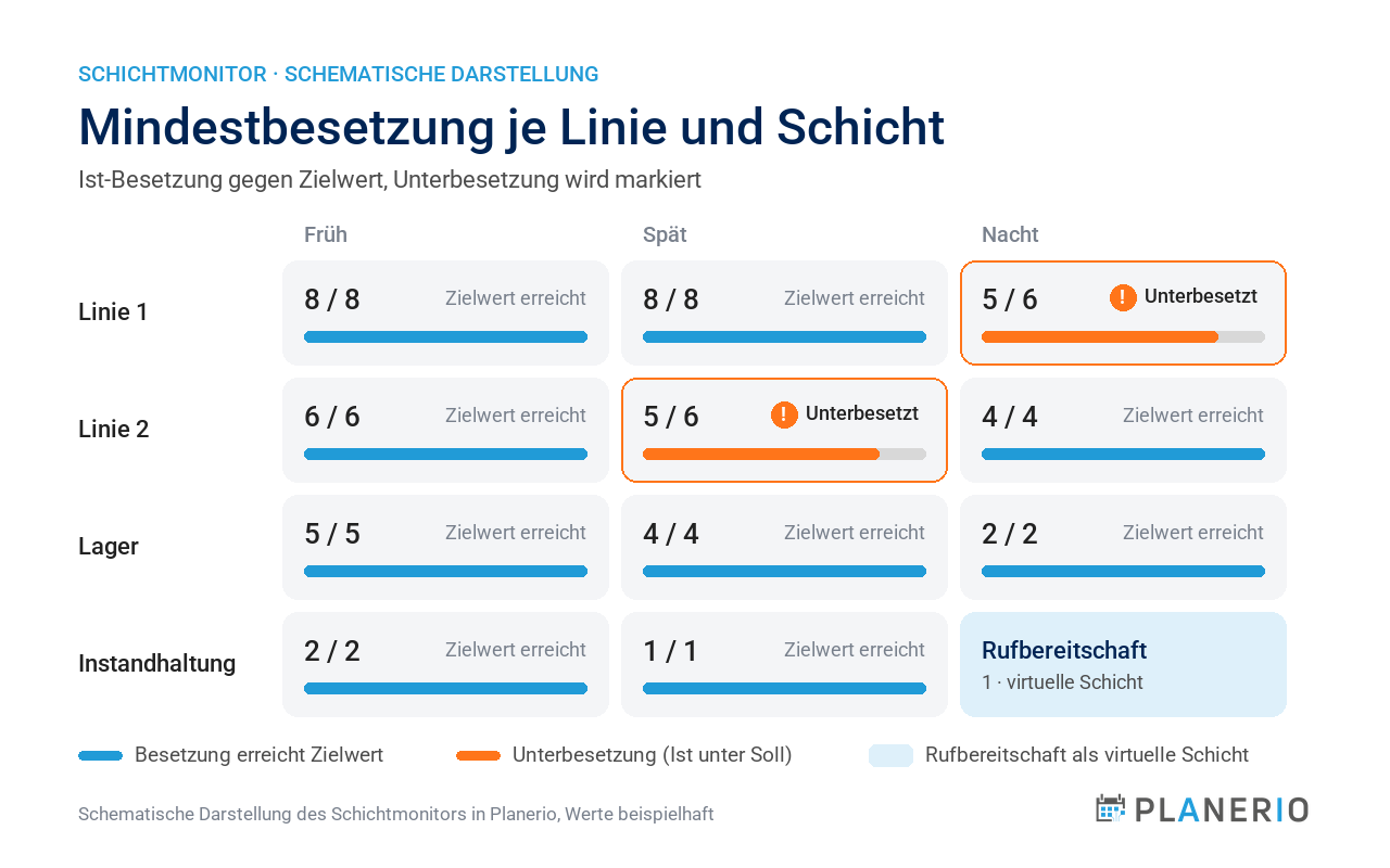 Schichtmonitor in Planerio zeigt Mindestbesetzung je Linie und Schicht gegen Zielwerte und markiert Unterbesetzung