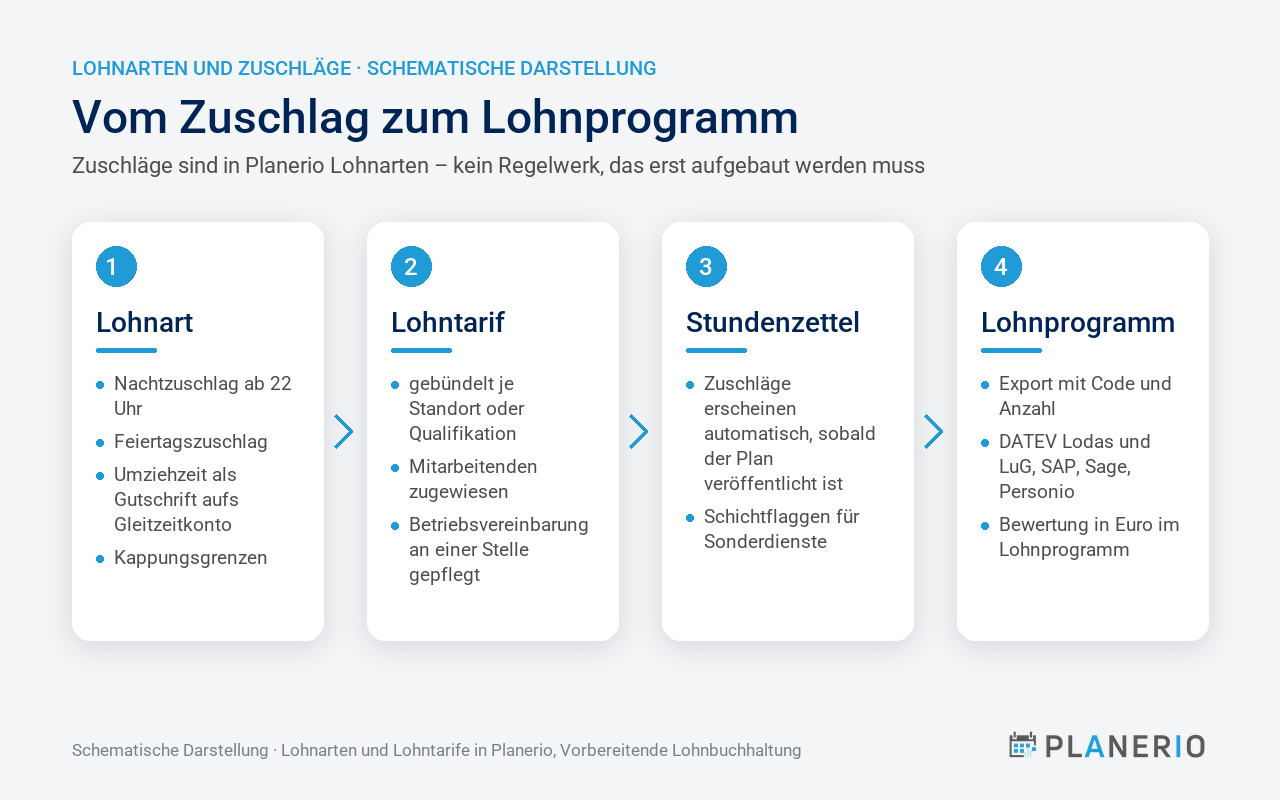 Schematische Darstellung in Planerio: Lohnart, Lohntarif, Stundenzettel und Export an das Lohnprogramm wie DATEV, SAP oder Sage